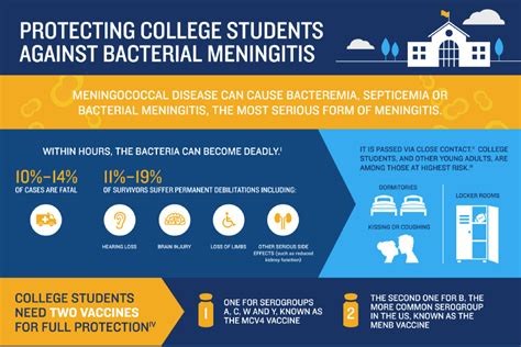 Why do college students get meningitis